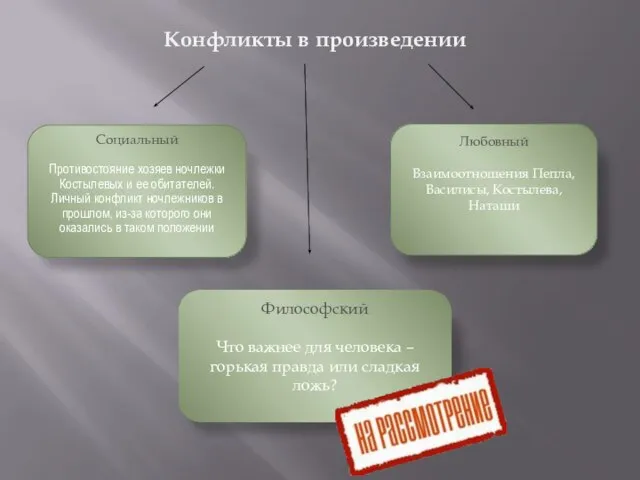 Конфликты в произведении Социальный Противостояние хозяев ночлежки Костылевых и ее обитателей. Личный