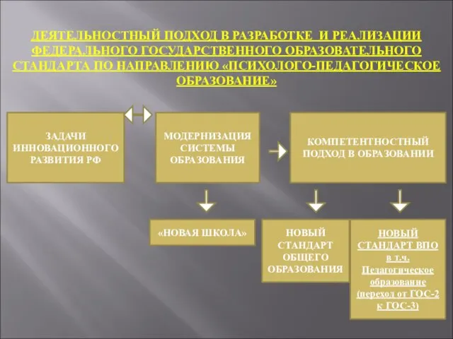 ДЕЯТЕЛЬНОСТНЫЙ ПОДХОД В РАЗРАБОТКЕ И РЕАЛИЗАЦИИ ФЕДЕРАЛЬНОГО ГОСУДАРСТВЕННОГО ОБРАЗОВАТЕЛЬНОГО СТАНДАРТА ПО НАПРАВЛЕНИЮ «ПСИХОЛОГО-ПЕДАГОГИЧЕСКОЕ ОБРАЗОВАНИЕ»
