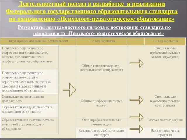 Деятельностный подход в разработке и реализации Федерального государственного образовательного стандарта по направлению