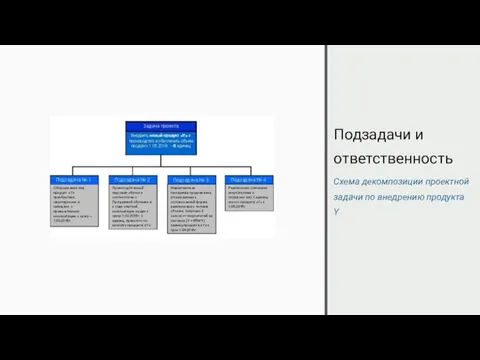 Подзадачи и ответственность Схема декомпозиции проектной задачи по внедрению продукта Y