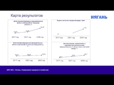 Карта результатов н