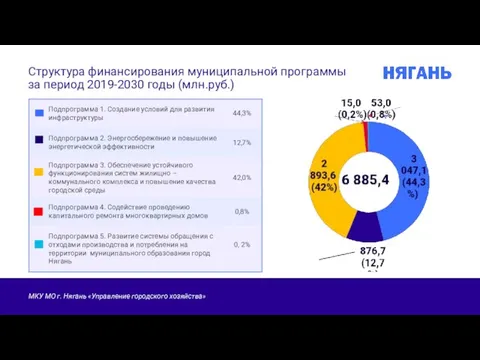 Структура финансирования муниципальной программы за период 2019-2030 годы (млн.руб.)