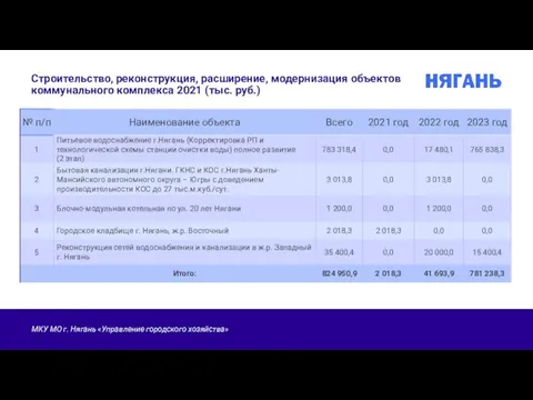 Строительство, реконструкция, расширение, модернизация объектов коммунального комплекса 2021 (тыс. руб.)