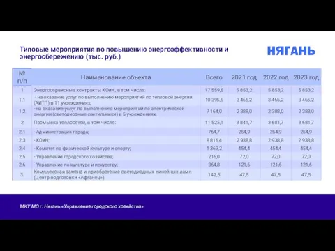 Типовые мероприятия по повышению энергоэффективности и энергосбережению (тыс. руб.)