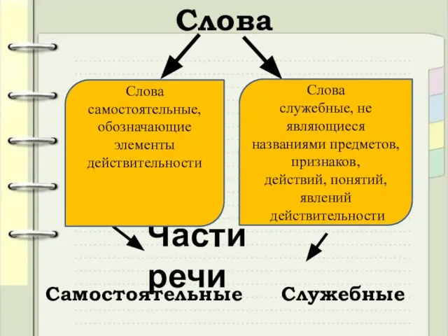 Слова Части речи Самостоятельные Служебные Слова самостоятельные, обозначающие элементы действительности Слова служебные,