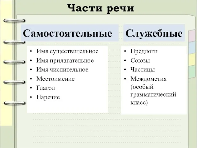 Части речи Имя существительное Имя прилагательное Имя числительное Местоимение Глагол Наречие Предлоги