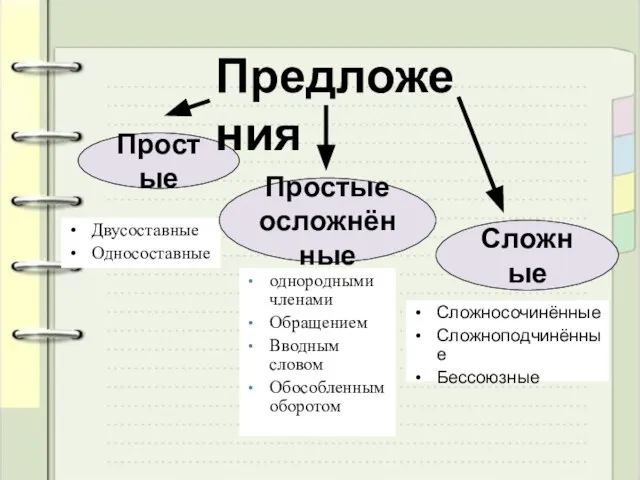 Двусоставные Односоставные Сложносочинённые Сложноподчинённые Бессоюзные Простые Сложные Простые осложнённые однородными членами Обращением