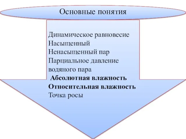 Основные понятия Динамическое равновесие Насыщенный Ненасыщенный пар Парциальное давление водяного пара Абсолютная