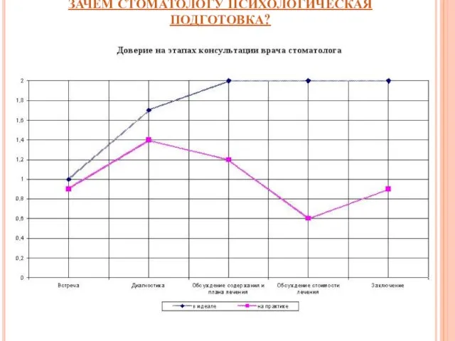 ЗАЧЕМ СТОМАТОЛОГУ ПСИХОЛОГИЧЕСКАЯ ПОДГОТОВКА?