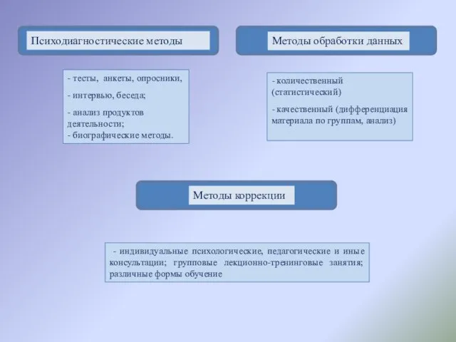 - тесты, анкеты, опросники, - интервью, беседа; - анализ продуктов деятельности; -