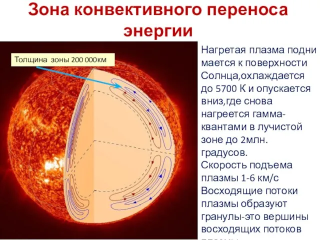 Зона конвективного переноса энергии Нагретая плазма подни мается к поверхности Солнца,охлаждается до