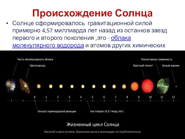 Происхождение Солнца Солнце сформировалось гравитационной силой примерно 4,57 миллиарда лет назад из