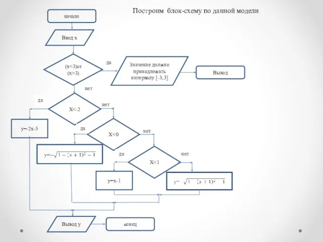 Построим блок-схему по данной модели