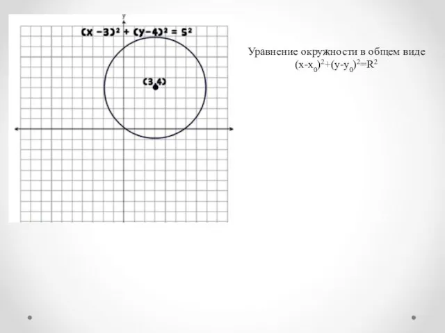 Уравнение окружности в общем виде (x-x0)2+(y-y0)2=R2