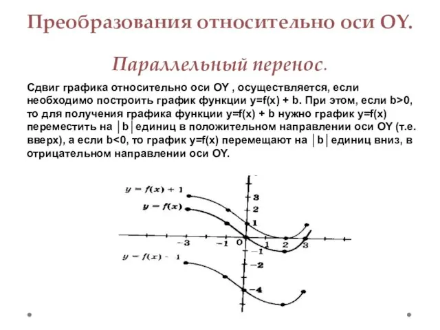 Преобразования относительно оси OY. Параллельный перенос. Сдвиг графика относительно оси OY ,