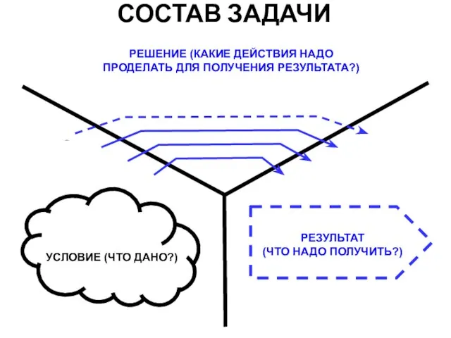 СОСТАВ ЗАДАЧИ УСЛОВИЕ (ЧТО ДАНО?) РЕЗУЛЬТАТ (ЧТО НАДО ПОЛУЧИТЬ?) РЕШЕНИЕ (КАКИЕ ДЕЙСТВИЯ