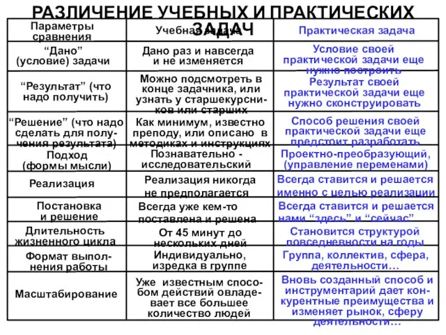 РАЗЛИЧЕНИЕ УЧЕБНЫХ И ПРАКТИЧЕСКИХ ЗАДАЧ Масштабирование Уже известным спосо- бом действий овладе-