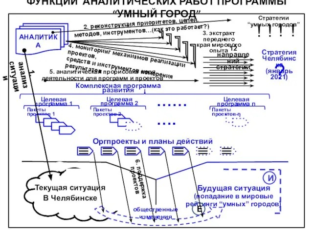 ФУНКЦИИ АНАЛИТИЧЕСКИХ РАБОТ ПРОГРАММЫ “УМНЫЙ ГОРОД” Текущая ситуация В Челябинске Будущая ситуация