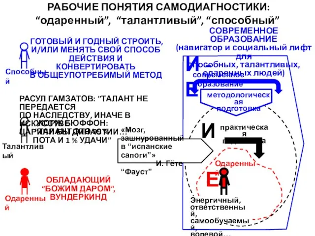 РАБОЧИЕ ПОНЯТИЯ САМОДИАГНОСТИКИ: “одаренный”, “талантливый”, “способный” ГОТОВЫЙ И ГОДНЫЙ СТРОИТЬ, И/ИЛИ МЕНЯТЬ