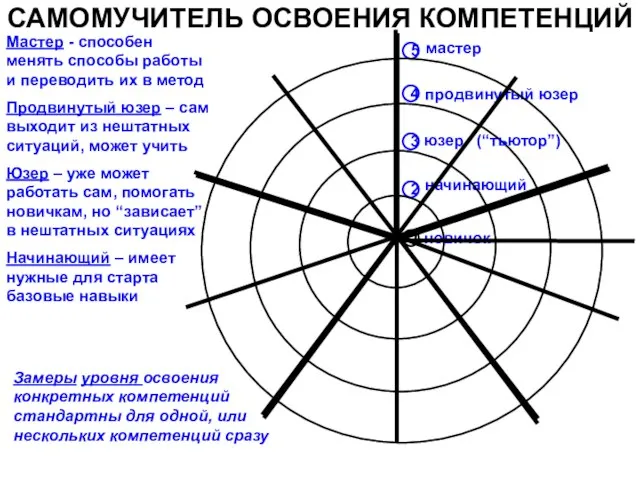 САМОМУЧИТЕЛЬ ОСВОЕНИЯ КОМПЕТЕНЦИЙ 2 3 4 5 продвинутый юзер юзер начинающий Начинающий