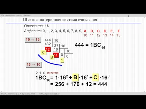 11 Шестнадцатеричная система счисления Основание: 16 Алфавит: 0, 1, 2, 3, 4,