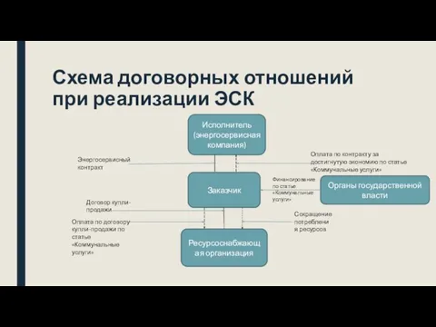 Схема договорных отношений при реализации ЭСК Исполнитель (энергосервисная компания) Заказчик Ресурсоснабжающая организация