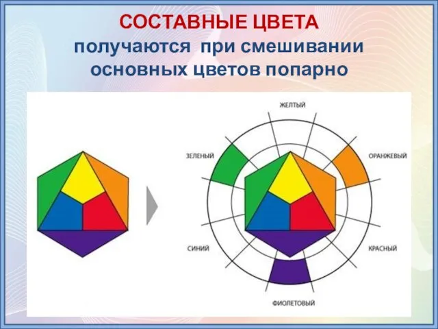 СОСТАВНЫЕ ЦВЕТА получаются при смешивании основных цветов попарно