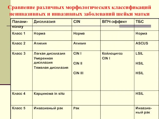 Сравнение различных морфологических классификаций неинвазивных и инвазивных заболеваний шейки матки