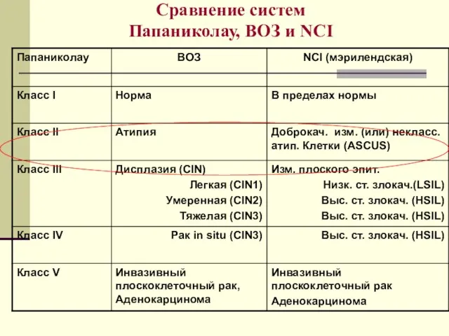 Сравнение систем Папаниколау, ВОЗ и NCI