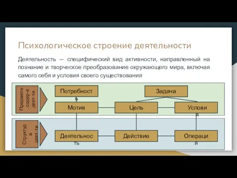 Психологическое строение деятельности Мотив Цель Условия Операция Действие Деятельность Потребность Задача Структура