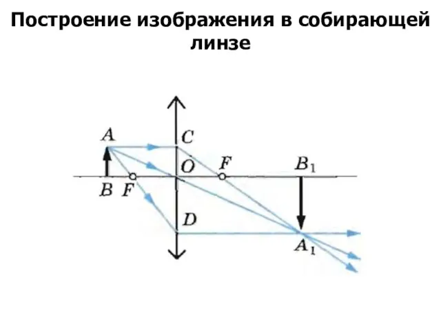 Построение изображения в собирающей линзе