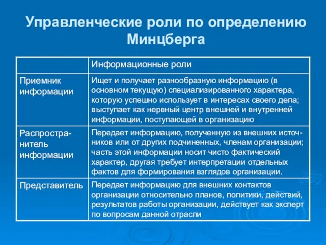 Управленческие роли по определению Минцберга