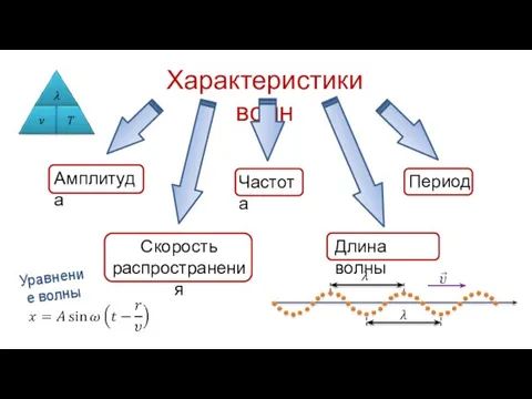 Характеристики волн Скорость распространения Длина волны Амплитуда Частота Период Уравнение волны