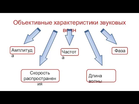 Объективные характеристики звуковых волн Амплитуда Частота Фаза Скорость распространения Длина волны