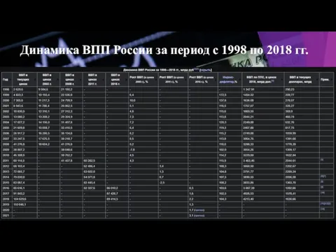 Динамика ВПП России за период с 1998 по 2018 гг.