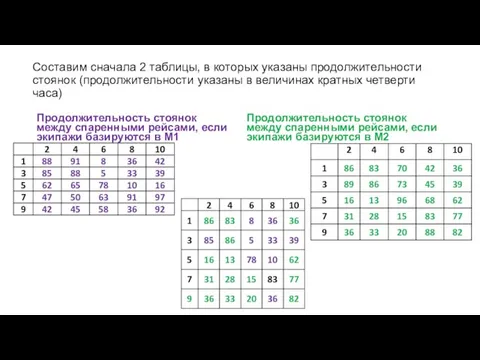 Составим сначала 2 таблицы, в которых указаны продолжительности стоянок (продолжительности указаны в