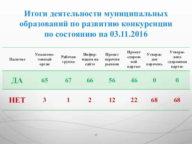 Итоги деятельности муниципальных образований по развитию конкуренции по состоянию на 03.11.2016