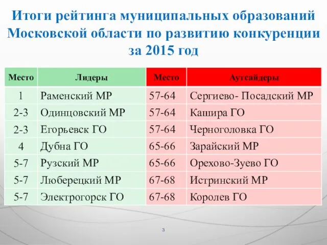 Итоги рейтинга муниципальных образований Московской области по развитию конкуренции за 2015 год
