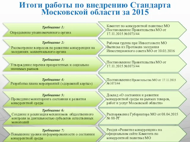 Итоги работы по внедрению Стандарта Московской области за 2015