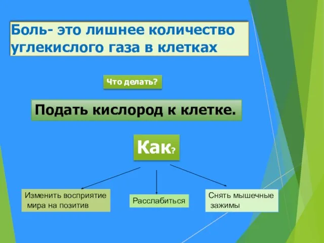 Боль- это лишнее количество углекислого газа в клетках Что делать? Подать кислород