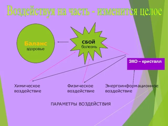 Баланс Воздействуя на часть - изменится целое Химическое воздействие Физическое воздействие Энергоинформационное