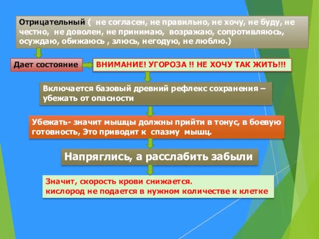 Отрицательный ( не согласен, не правильно, не хочу, не буду, не честно,