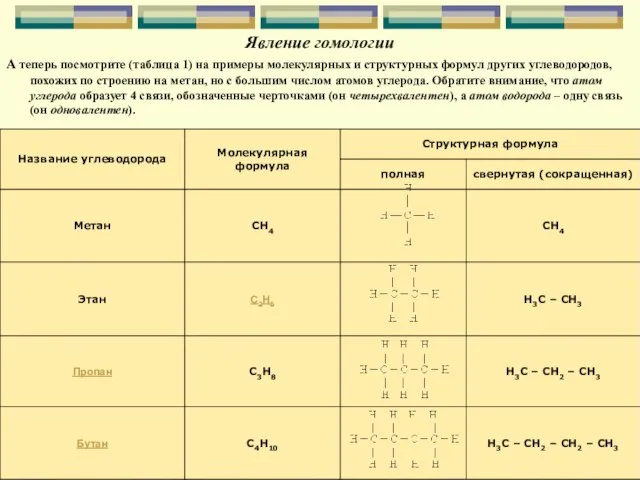 Явление гомологии А теперь посмотрите (таблица 1) на примеры молекулярных и структурных