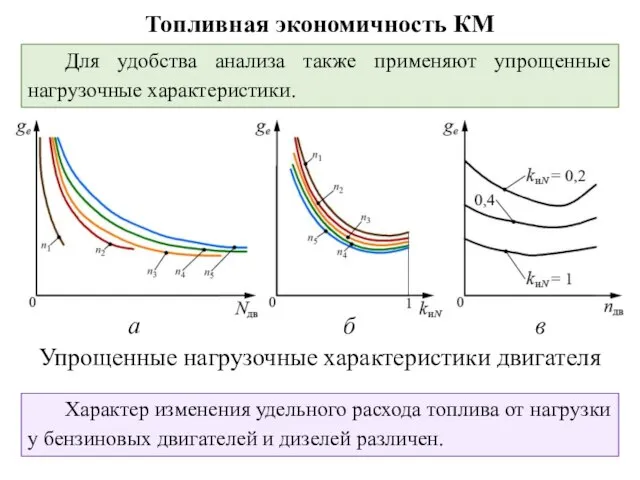 Топливная экономичность КМ Упрощенные нагрузочные характеристики двигателя Для удобства анализа также применяют