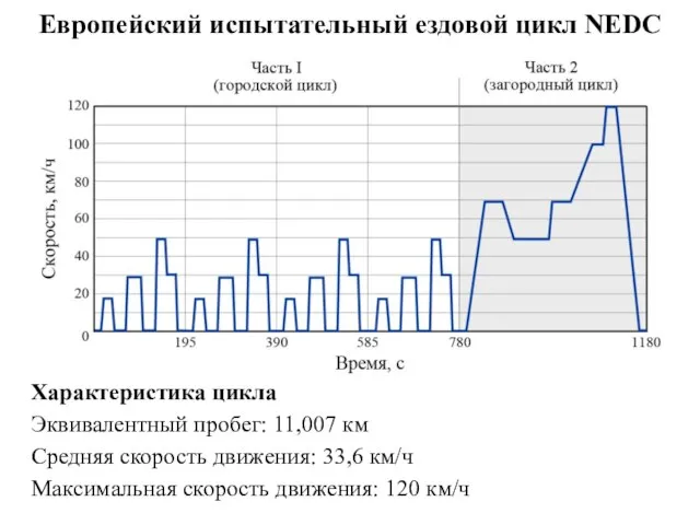 Европейский испытательный ездовой цикл NEDC Характеристика цикла Эквивалентный пробег: 11,007 км Средняя