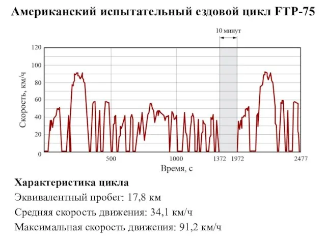 Американский испытательный ездовой цикл FTP-75 Характеристика цикла Эквивалентный пробег: 17,8 км Средняя