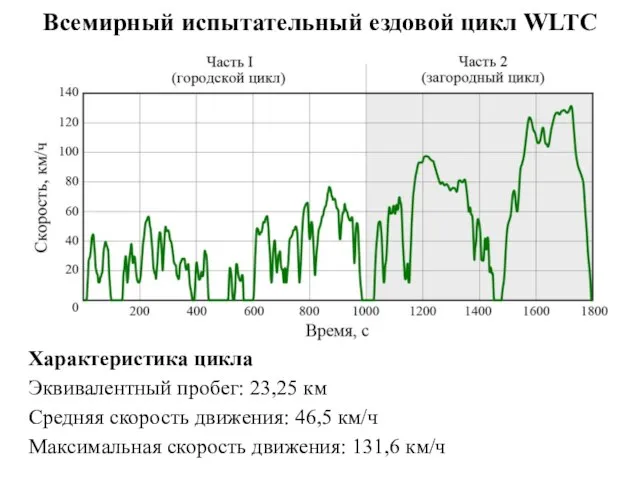 Всемирный испытательный ездовой цикл WLTC Характеристика цикла Эквивалентный пробег: 23,25 км Средняя