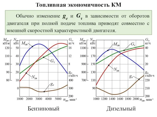 Топливная экономичность КМ Обычно изменение gе и Gт в зависимости от оборотов