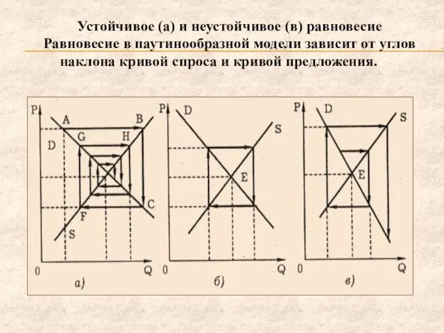 Устойчивое (а) и неустойчивое (в) равновесие Равновесие в паутинообразной модели зависит от