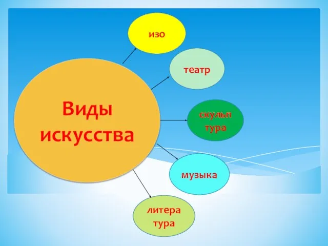 Виды искусства изо театр скульптура музыка литература